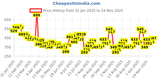 myntra.com glitchez Striped Relaxed Shirt glitchez Price History Graph from 31 Jan 2025 to 24 Nov 2025