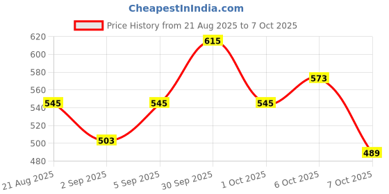myntra.com glitchez Striped Ribbed Pullover glitchez Price History Graph from 21 Aug 2025 to 7 Oct 2025