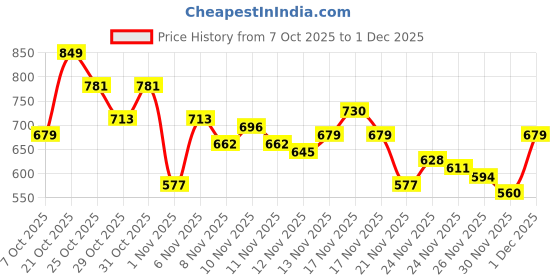 myntra.com glitchez Striped Roll-Up Sleeves Short Kurta glitchez Price History Graph from 7 Oct 2025 to 1 Dec 2025