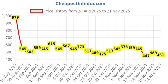 myntra.com glitchez Striped Round Neck Oversized Pullover glitchez Price History Graph from 28 Aug 2025 to 19 Nov 2025