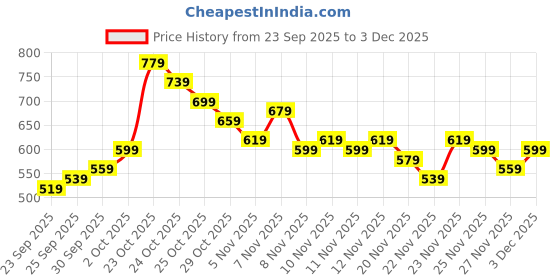 myntra.com glitchez Striped Seersucker Mini Wrap Dress glitchez Price History Graph from 23 Sep 2025 to 3 Dec 2025