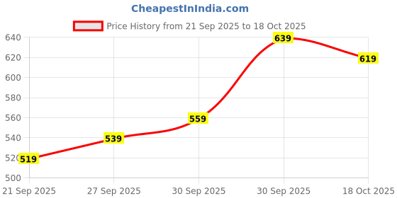 myntra.com glitchez Striped Seersucker Mini Wrap Dress glitchez Price History Graph from 21 Sep 2025 to 18 Oct 2025