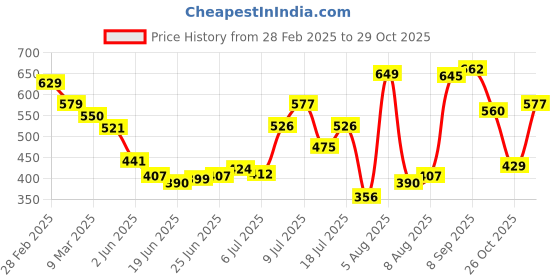 myntra.com glitchez Striped Sensation Wrap Mini Dress glitchez Price History Graph from 28 Feb 2025 to 29 Oct 2025