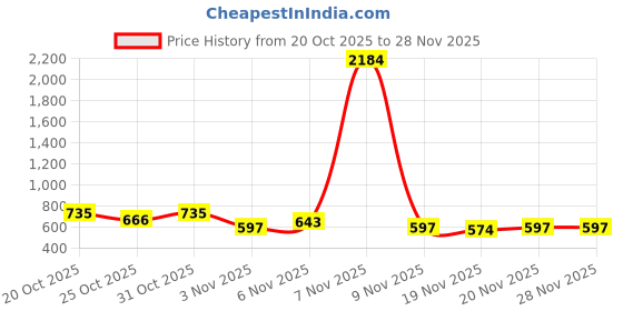 myntra.com glitchez Striped Shirt With Pyjamas glitchez Price History Graph from 20 Oct 2025 to 27 Nov 2025