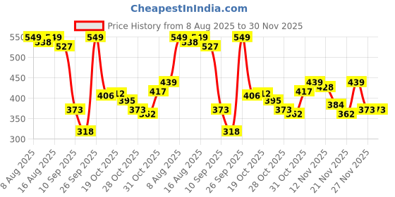 myntra.com glitchez Striped Short Sleeve Pullover glitchez Price History Graph from 8 Aug 2025 to 30 Nov 2025