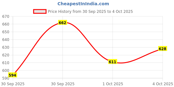 myntra.com glitchez Striped Spread Collar Relaxed Pullover glitchez Price History Graph from 30 Sep 2025 to 4 Oct 2025