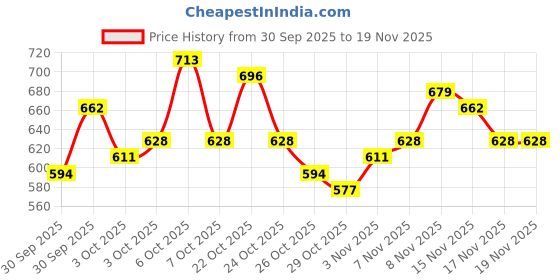 myntra.com glitchez Striped Spread Collar Relaxed Pullover glitchez Price History Graph from 30 Sep 2025 to 19 Nov 2025