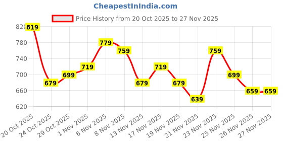 myntra.com glitchez Striped Spread Collar Sweater glitchez Price History Graph from 20 Oct 2025 to 26 Nov 2025