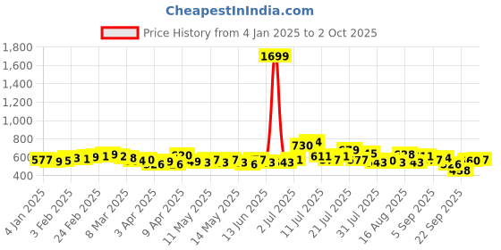myntra.com glitchez Striped Stride Multi-Striped Pullover glitchez Price History Graph from 4 Jan 2025 to 2 Oct 2025