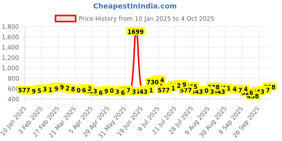 myntra.com glitchez Striped Stride Multi-Striped Pullover glitchez Price History Graph from 10 Jan 2025 to 4 Oct 2025