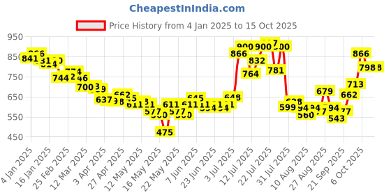 myntra.com glitchez Striped Stroll Open-Knit Shirt glitchez Price History Graph from 4 Jan 2025 to 15 Oct 2025