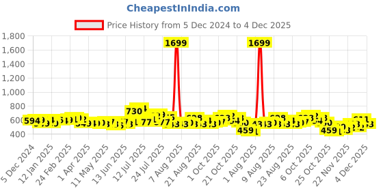 myntra.com glitchez Striped Swirl Pullover glitchez Price History Graph from 5 Dec 2024 to 4 Dec 2025