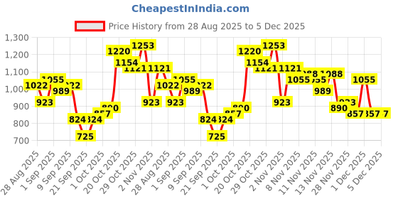 myntra.com glitchez Striped Tassels Detail Co-Ords With Side Tie-Ups glitchez Price History Graph from 28 Aug 2025 to 4 Dec 2025