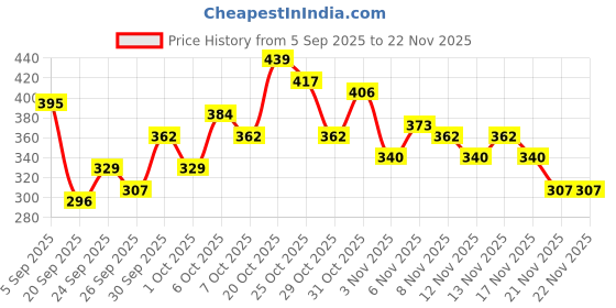 myntra.com glitchez Striped Textured Monochrome Top glitchez Price History Graph from 5 Sep 2025 to 22 Nov 2025