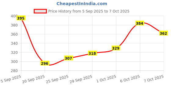 myntra.com glitchez Striped Textured Regular Fit Top glitchez Price History Graph from 5 Sep 2025 to 7 Oct 2025