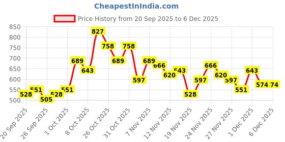 myntra.com glitchez Striped Tie-Up Detail Shoulder Straps Smocked Super Crop Top glitchez Price History Graph from 20 Sep 2025 to 5 Dec 2025
