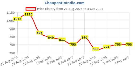 myntra.com glitchez Striped Tiered A-Line Mini Dress glitchez Price History Graph from 21 Aug 2025 to 4 Oct 2025