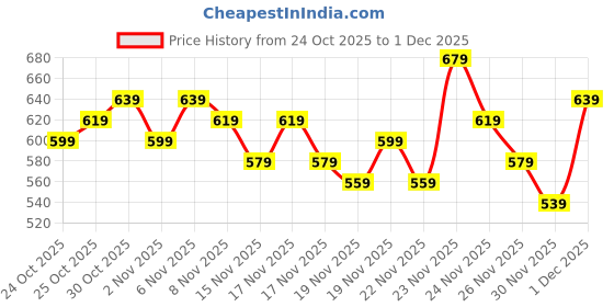 myntra.com glitchez Striped Waffle Knit Pullover glitchez Price History Graph from 24 Oct 2025 to 1 Dec 2025