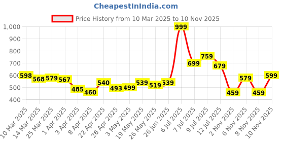myntra.com glitchez Stripes & Chill Hooded Shirt glitchez Price History Graph from 10 Mar 2025 to 10 Nov 2025