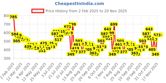 myntra.com glitchez Stripes Unwind Chevron Drop-Shoulder Shirt glitchez Price History Graph from 2 Feb 2025 to 20 Nov 2025