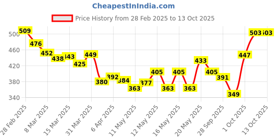 myntra.com glitchez Strokes Of Minimalism Relaxed Fit Shirt glitchez Price History Graph from 28 Feb 2025 to 13 Oct 2025