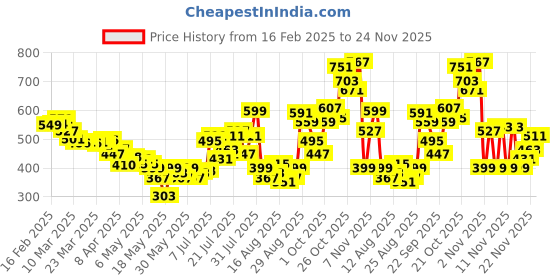 myntra.com glitchez Structured Pleats Tie-Up Detail Mini A-Line Skirt glitchez Price History Graph from 16 Feb 2025 to 24 Nov 2025