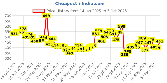 myntra.com glitchez Structured Shapes Self-Design Relaxed Fit Semi Sheer Shirt glitchez Price History Graph from 14 Jan 2025 to 3 Oct 2025