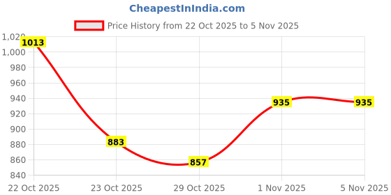 myntra.com glitchez Studded Ribbed Pullover glitchez Price History Graph from 22 Oct 2025 to 5 Nov 2025