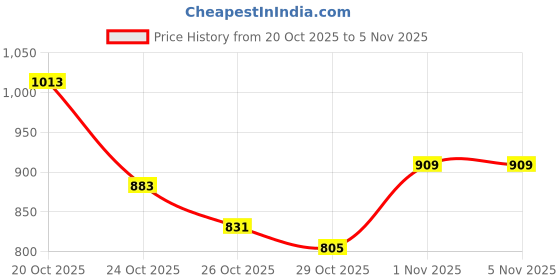 myntra.com glitchez Studded Ribbed Pullover glitchez Price History Graph from 20 Oct 2025 to 5 Nov 2025