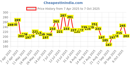 myntra.com glitchez Study Mode Typography Printed Crop T-shirt glitchez Price History Graph from 7 Apr 2025 to 7 Oct 2025