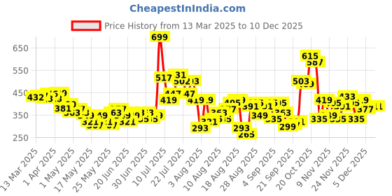 myntra.com glitchez Style-N-Comfort Drop-Shoulder Sleeves Pure Cotton T-shirt glitchez Price History Graph from 13 Mar 2025 to 10 Dec 2025