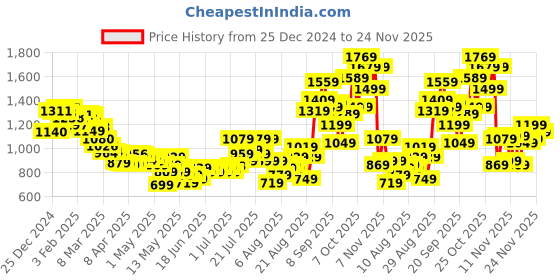 myntra.com glitchez Style Sync Striped Strapless Co-Ords glitchez Price History Graph from 25 Dec 2024 to 24 Nov 2025