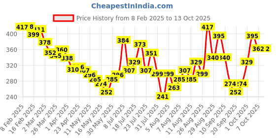 myntra.com glitchez Style-with-Typo Drop-Shoulder Sleeves Relaxed Fit Pure Cotton T-shirt glitchez Price History Graph from 8 Feb 2025 to 13 Oct 2025