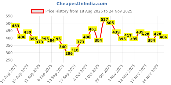 myntra.com glitchez Styled Back Pure Cotton Crop Top glitchez Price History Graph from 18 Aug 2025 to 24 Nov 2025