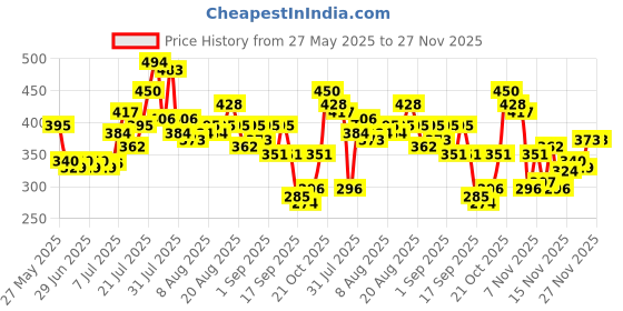 myntra.com glitchez Styled Back Slim Fit Top glitchez Price History Graph from 27 May 2025 to 26 Nov 2025