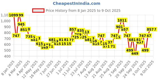 myntra.com glitchez Stylish Graphics Printed Drop-Shoulder Sleeves Oversized Hooded Sweatshirt glitchez Price History Graph from 8 Jan 2025 to 9 Oct 2025