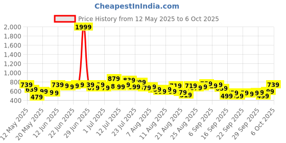 myntra.com glitchez Subtext Vibe Bold Typography Waffle-Like Textured Sweatshirt glitchez Price History Graph from 12 May 2025 to 4 Oct 2025