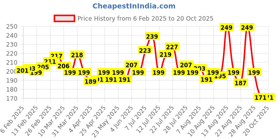 myntra.com glitchez Subtle Graphics Print Crop T-shirt glitchez Price History Graph from 6 Feb 2025 to 20 Oct 2025