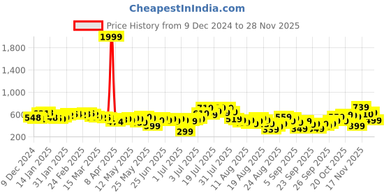 myntra.com glitchez Subtle Shades Ribbed Pleated Tie-Up Mini Wrap Dress glitchez Price History Graph from 9 Dec 2024 to 28 Nov 2025