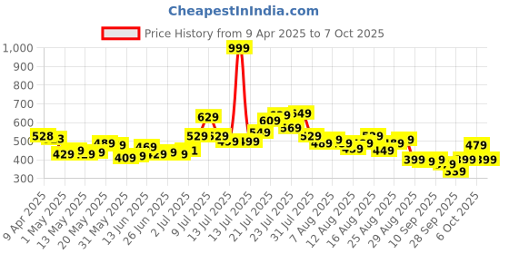 myntra.com glitchez Subtle Statement Smocked Puff Sleeve A-Line Top glitchez Price History Graph from 9 Apr 2025 to 7 Oct 2025