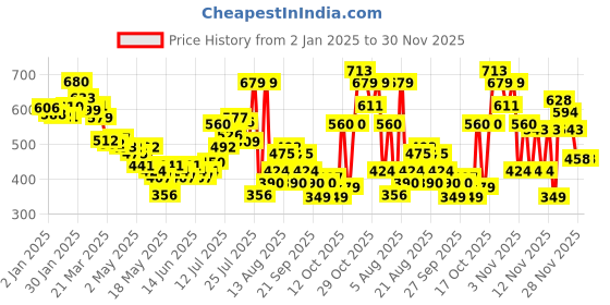 myntra.com glitchez Subtle Stripes Drop-Shoulder Sleeves Oversized Shirt glitchez Price History Graph from 2 Jan 2025 to 30 Nov 2025