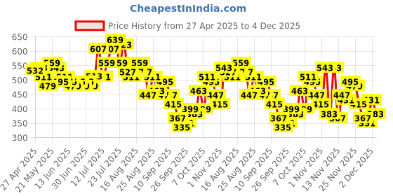 myntra.com glitchez Subtle Stripes Self-Design Polo Collar T-shirt glitchez Price History Graph from 27 Apr 2025 to 4 Dec 2025