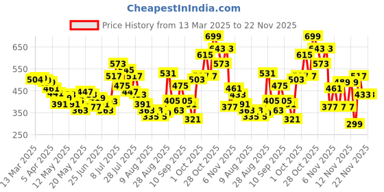myntra.com glitchez Subtle Ties Geometric Print Top glitchez Price History Graph from 13 Mar 2025 to 22 Nov 2025