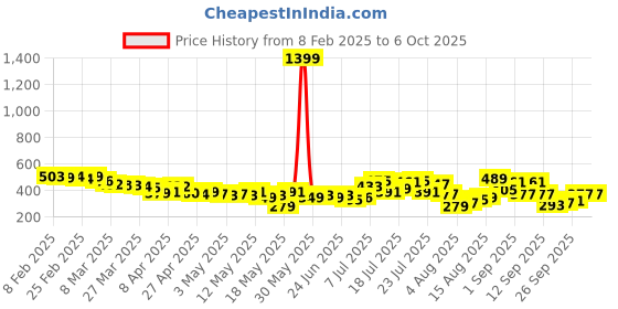 myntra.com glitchez Subtly Textured Ribbed Flutter Sleeves Crop Fitted Top glitchez Price History Graph from 8 Feb 2025 to 5 Oct 2025
