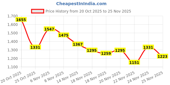 myntra.com glitchez Suede Finish Hooded Tailored Jacket glitchez Price History Graph from 20 Oct 2025 to 25 Nov 2025