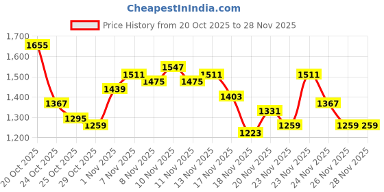 myntra.com glitchez Suede Finish Hooded Tailored Jacket glitchez Price History Graph from 20 Oct 2025 to 27 Nov 2025