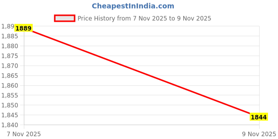 myntra.com glitchez Suede Finish Spread Collar Bomber Jacket glitchez Price History Graph from 7 Nov 2025 to 9 Nov 2025