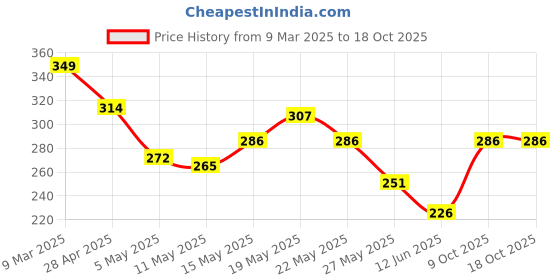 myntra.com glitchez Sugar Rush Oversized Typography Printed T-shirt glitchez Price History Graph from 9 Mar 2025 to 17 Oct 2025