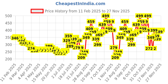myntra.com glitchez Sugar Rush Ribbed Criss-Cross Lace-Up Crop Top glitchez Price History Graph from 11 Feb 2025 to 27 Nov 2025