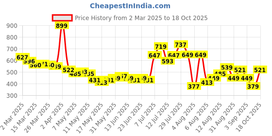 myntra.com glitchez Sugarplum Style Bow Mini Sheath Dress glitchez Price History Graph from 2 Mar 2025 to 18 Oct 2025